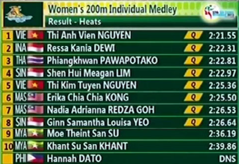 Trực tiếp SEA Games 12/12: Ánh Viên tỏa sáng