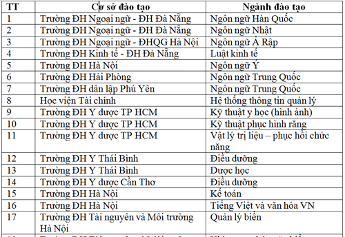 Công bố 62 ngành được tuyển sinh trở lại