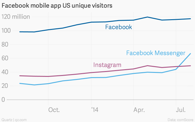 Facebook Messenger có trở thành 