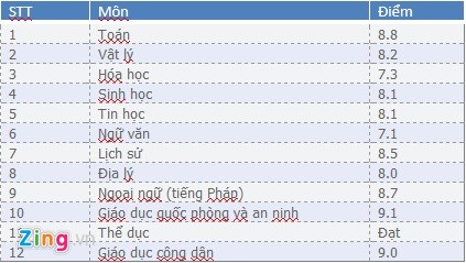 Bảng điểm lớp 12 của Hoa hậu Nguyễn Cao Kỳ Duyên (số liệu do BGH trường THPT Lê Hồng Phong cung cấp). Ảnh: Zing