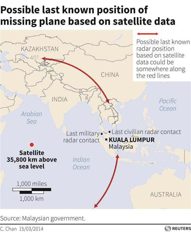 Vị trỉ radar được biết tới dựa trên dữ liệu vệ tinh có thể ở đâu đó xung quanh vòng cung màu đỏ.  Nguồn ảnh: từ Chính phủ Malaysia. Vị trí cuối cùng của máy bay mất tích dựa trên dữ liệu vệ tinh C. Chan 15/03/2014 KUALA LUMPUR (vệ tinh Malaysia) 35.800 km trên mực nước biển. Liên lạc radar dân dụng lần cuối. Liên lạc radar quân sự lần cuối. Trung Quốc Australia.  Kazakhstan Ấn Độ 1000 dặm. 1000km Thái Bình Dương - Ấn Độ Dương - biển Ả Rập 40 độ. Vị trí radar cuối cùng được biết đến dựa trên dữ liệu vệ tinh có thể ở đâu đó dọc theo vòng cung màu đỏ.