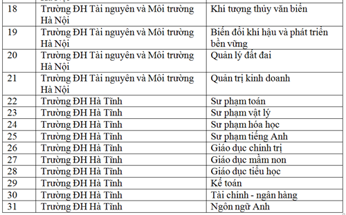 Công bố 62 ngành được tuyển sinh trở lại