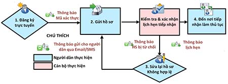 Đến nơi tiếp
nhận (tổng cục Đường bộ): 