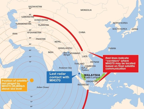 Hai hành lang bay phía bắc (đường màu đỏ phía trên) và phía nam mà MH370 có thể đã bay sau khi biến mất khỏi màn hình radar dân sự. Đồ họa: Malay Mail Online.