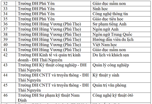 Công bố 62 ngành được tuyển sinh trở lại