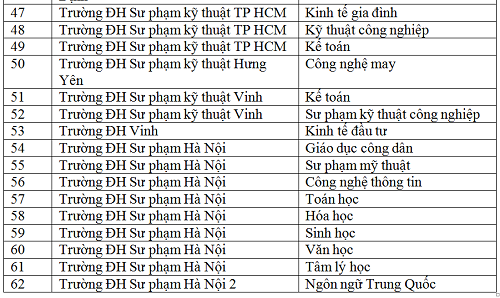 Công bố 62 ngành được tuyển sinh trở lại