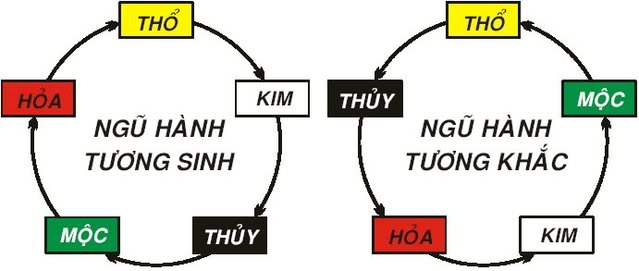 Thuyết âm dương ngũ hành