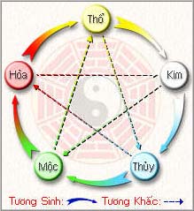 Thuyết âm dương ngũ hành: tương sinh- tương khắc