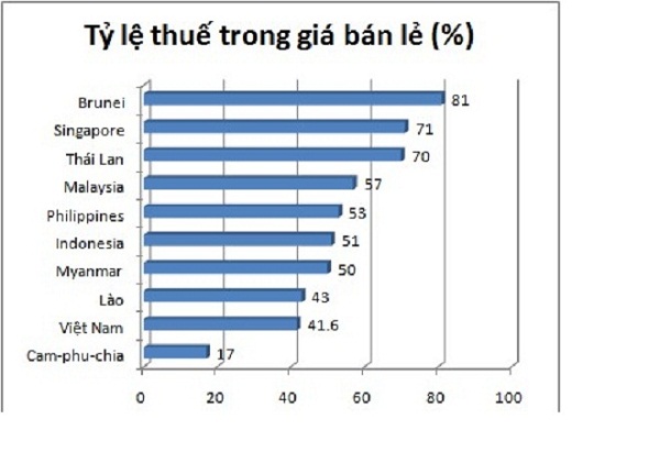 Tăng Thuế Thuốc Lá Kinh Nghiệm Từ Các Nước 