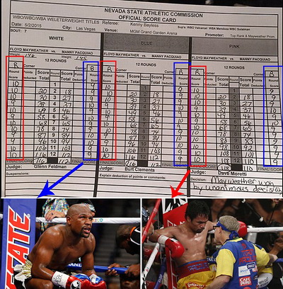Biên bản trận đấu được Sportsmail công bố, thể hiện Pacquiao được chấm điểm thắng thay vì Mayweather Biên bản trận đấu được Sportsmail công bố, thể hiện Pacquiao được chấm điểm thắng thay vì Mayweather