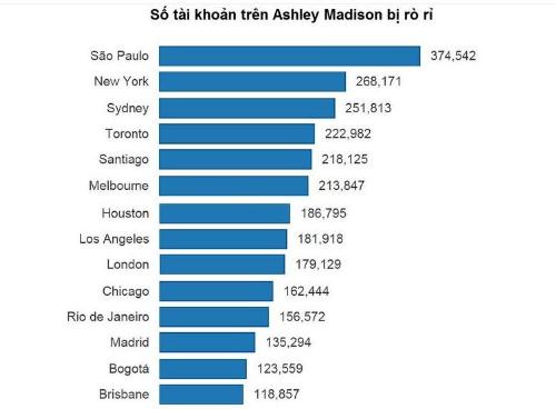 Biểu đồ số liệu về các thành phố có số lượng người ngoại tình lớn nhất thế giới. (Ảnh Independent)