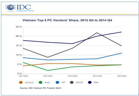Thị phần 5 hãng sản xuất PC lớn nhất tại Việt Nam.