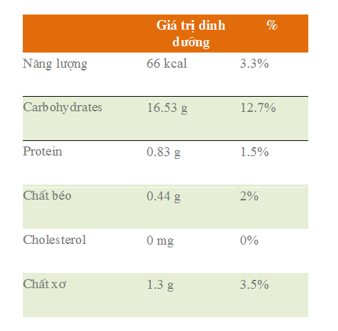 Giá trị dinh dưỡng của quả vải