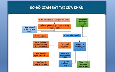 Sơ đồ giám sát y tế tại các cửa khẩu