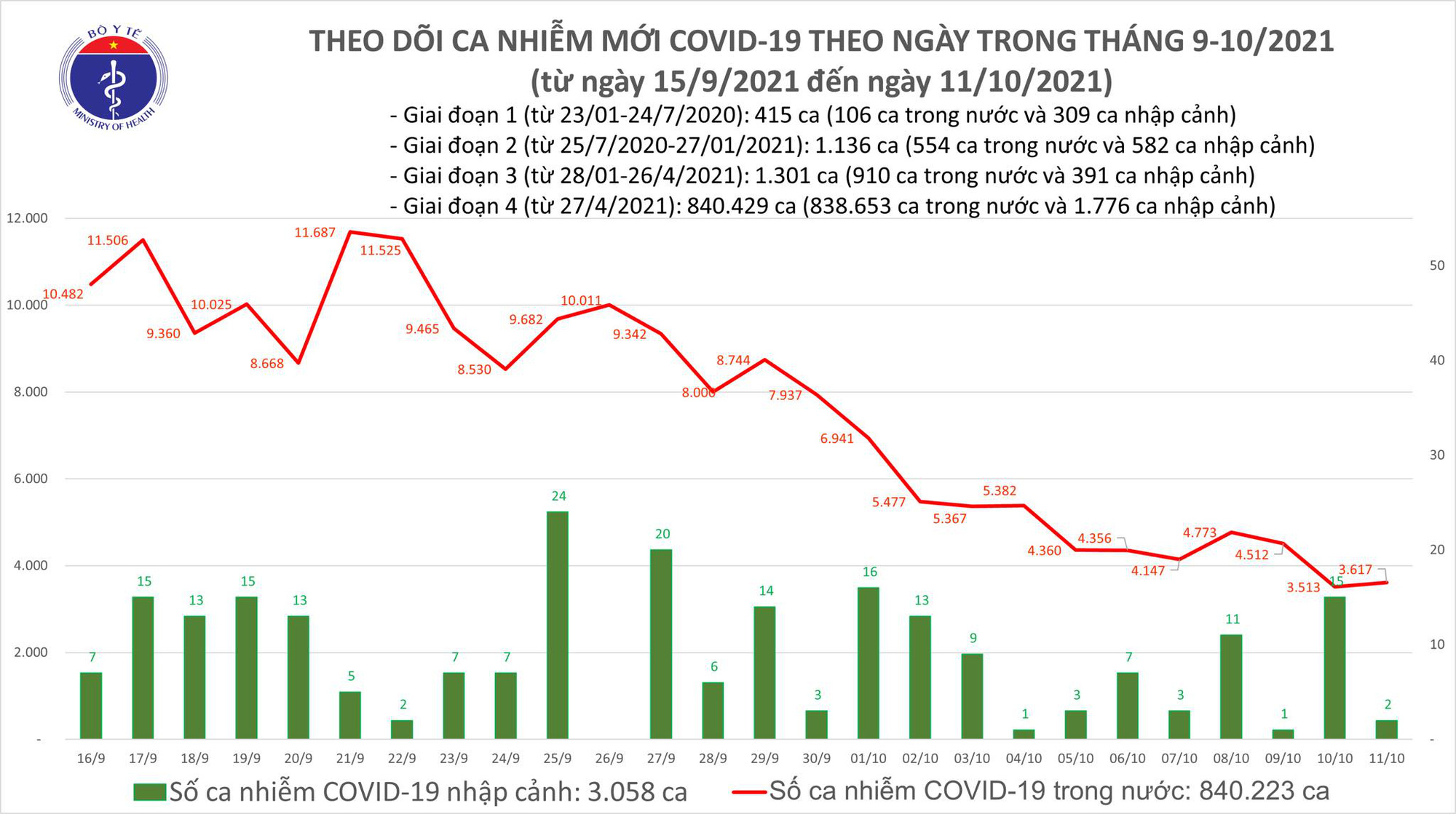 Ngày 11/10: Có 3.619 ca mắc COVID-19 tại 44 địa phương, riêng TP HCM 1.527 ca - Ảnh 1.