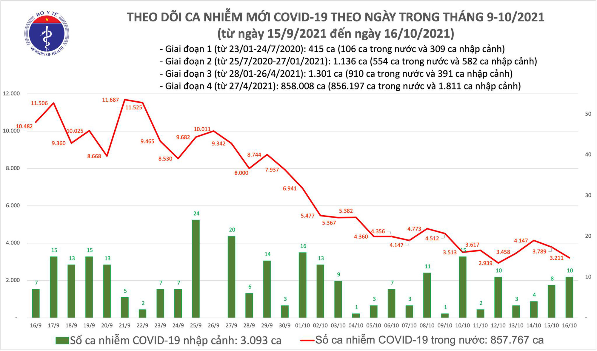 Ngày 16/10: Có 3.211 ca mắc COVID-19 tại 48 tỉnh, thành phố, giảm 578 ca so với hôm qua - Ảnh 1.