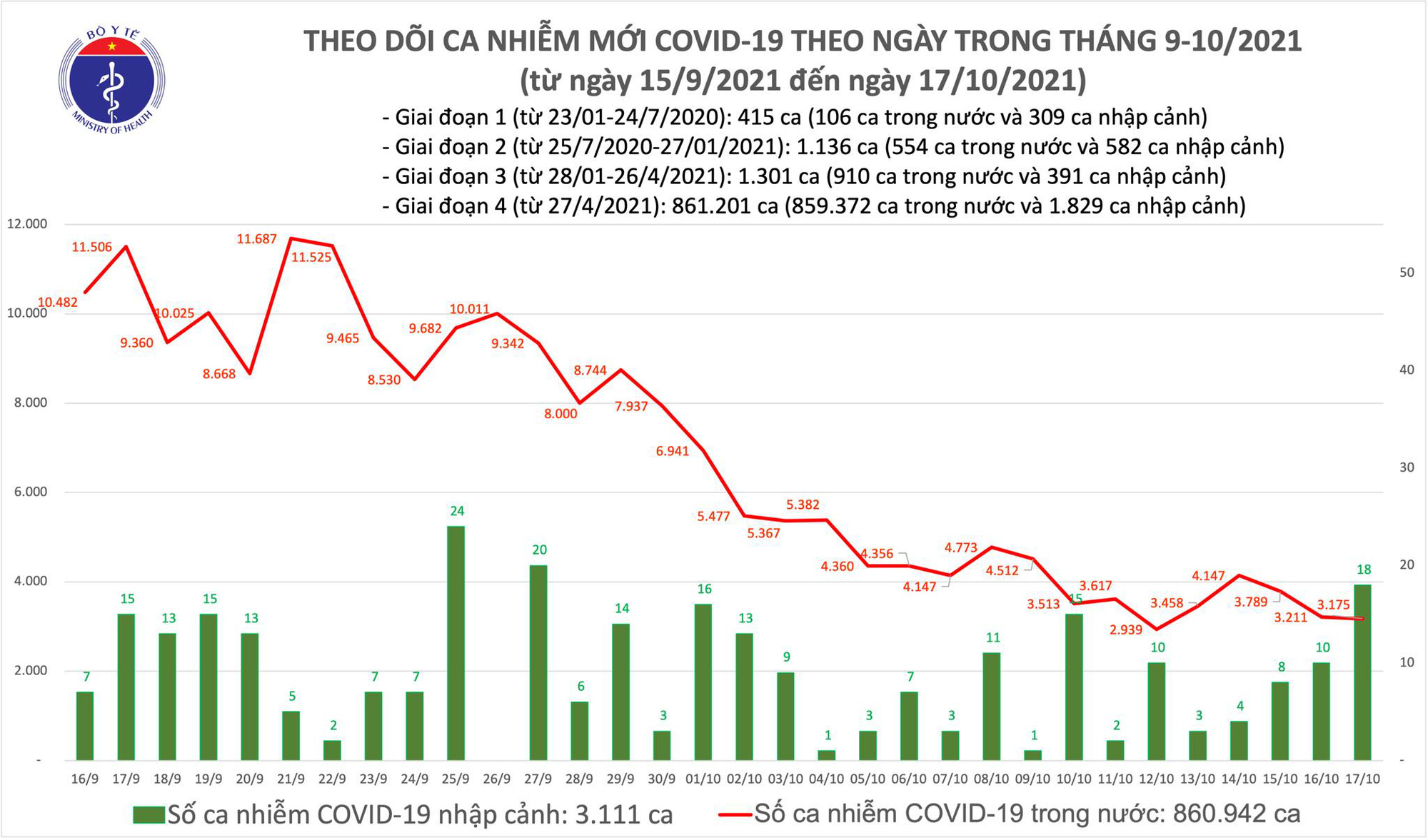 Ngày 17/10: Có 3.193 ca mắc COVID-19, riêng TP HCM là 1.059 ca; số tử vong giảm còn 63 ca  - Ảnh 1.