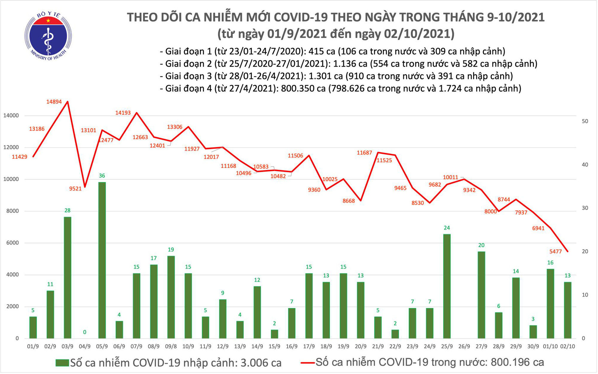 Ngày 2/10: Có 5.490 ca mắc mới COVID-19, thấp nhất trong thời gian qua - Ảnh 1.