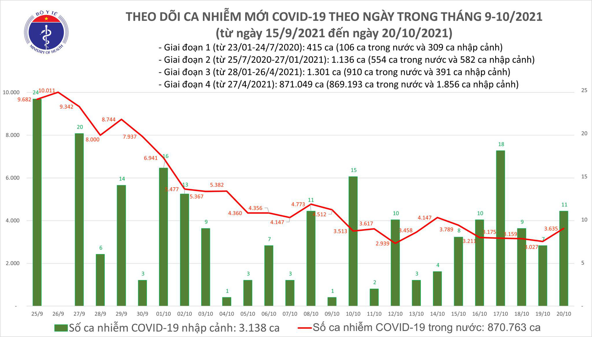 Ngày 20/10: Có 3.646 ca mắc COVID-19, riêng TP HCM 1.347 ca; có 1.737 bệnh nhân khỏi - Ảnh 1.