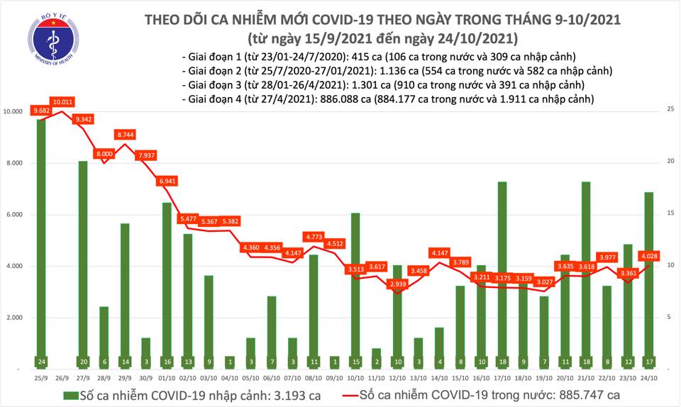 Ngày 24/10: Có 4.045 ca mắc COVID-19 tại 47 tỉnh, thành; thêm 386.400 liều vaccine AstraZeneca về Việt Nam - Ảnh 1.
