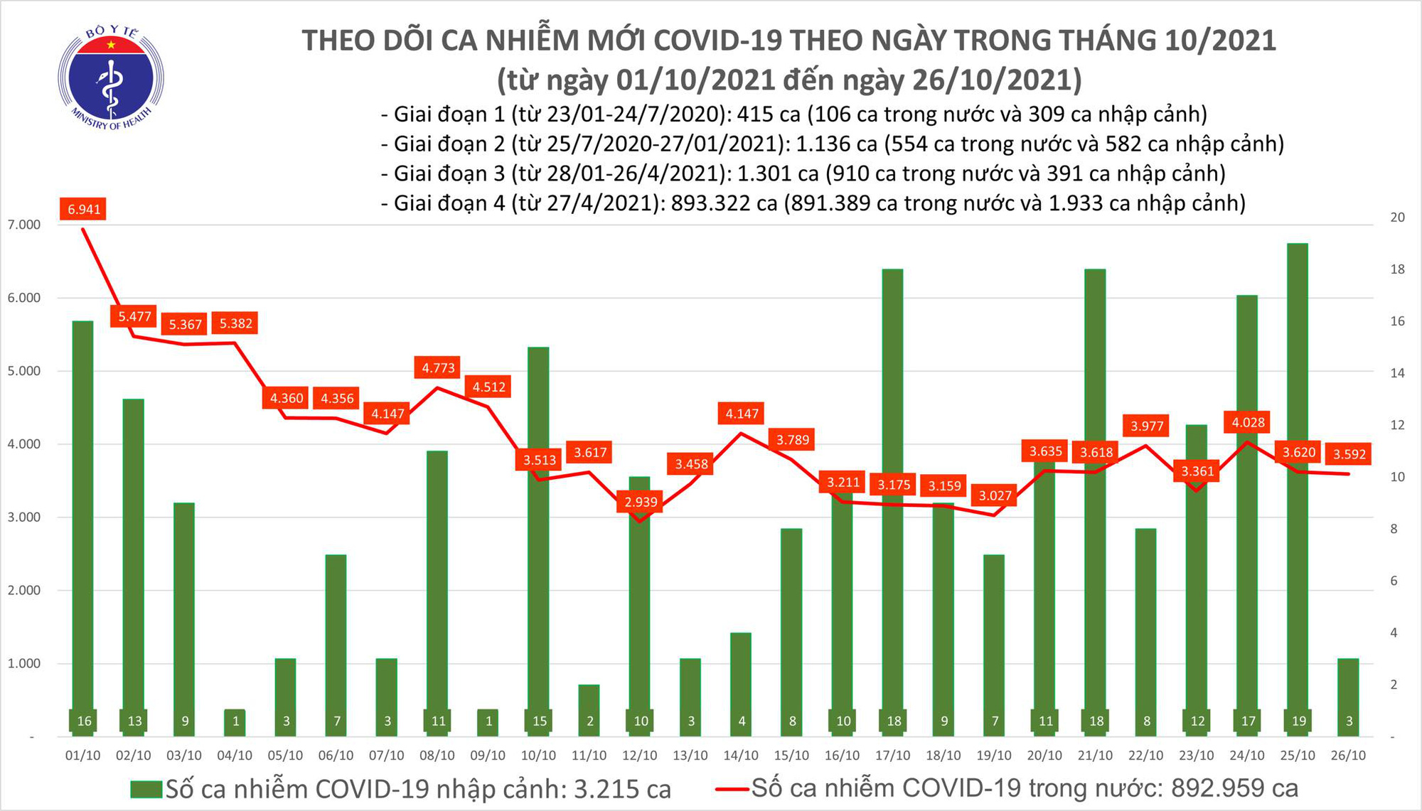 Ngày 26/10: Có 3.595 ca mắc COVID-19 tại TP HCM, Hà Nội và 47 tỉnh, thành; gần 3.000 bệnh nhân khỏi - Ảnh 1.
