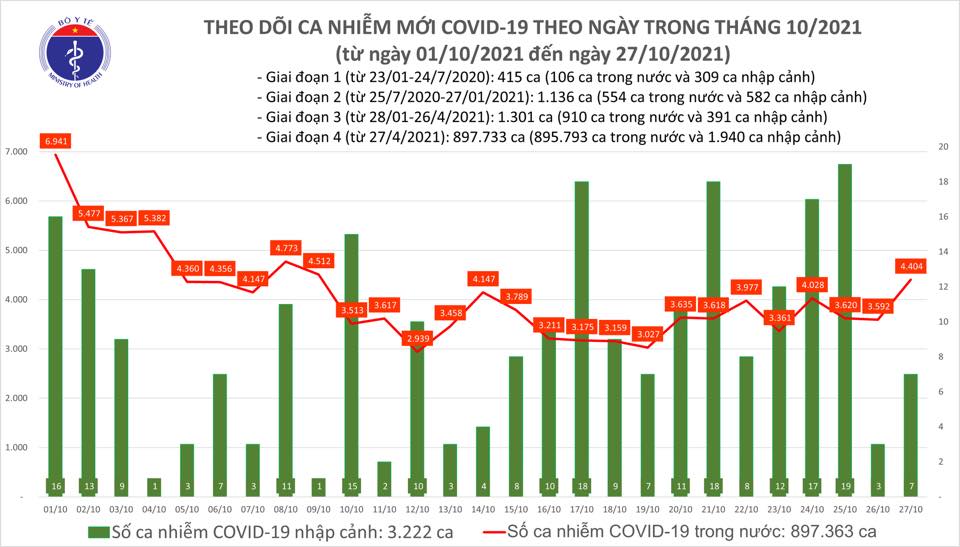 Ngày 27/10: Có 4.411 ca mắc COVID-19 tại 47 tỉnh, thành; tăng hơn 800 ca so với ngày qua - Ảnh 1.