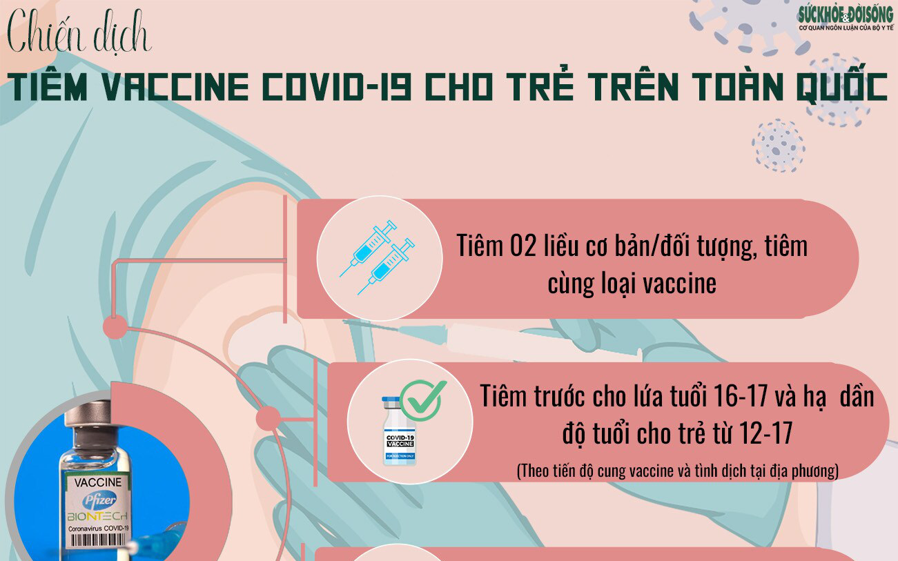 [Infographic] - Chiến dịch tiêm vaccine COVID-19 cho trẻ em trên toàn quốc