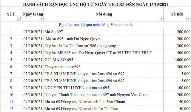 Danh sách bạn đọc ủng hộ các hoàn cảnh khó khăn từ ngày 1/10/2021 - 15/10/2021 - Ảnh 1.