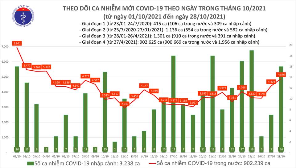 Ngày 28/10: Có 4.892 ca mắc COVID-19 tại TP HCM và 15 tỉnh, thành; 1.649 bệnh nhân khỏi - Ảnh 1.