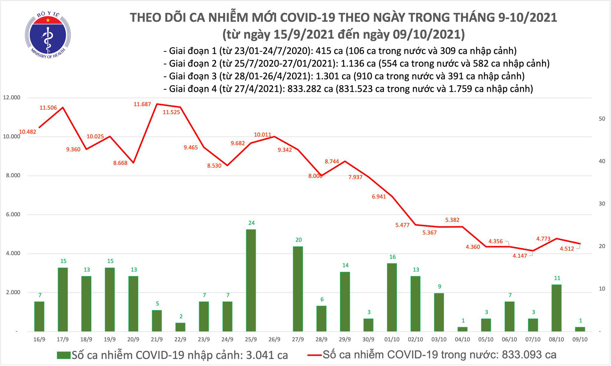 Ngày 9/10: Có 4.513 ca mắc COVID-19 tại TP HCM và 39 tỉnh, thành phố, giảm 261 ca so với hôm qua