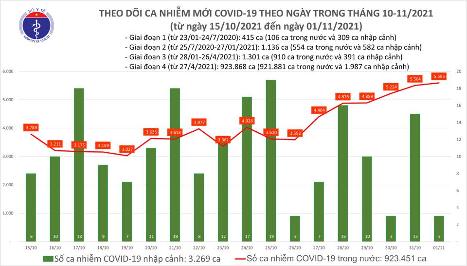 Ngày 1/11: Có 5.598 ca mắc COVID-19 tại TP HCM, An Giang, Kiên Giang và 46 tỉnh, thành khác - Ảnh 1.