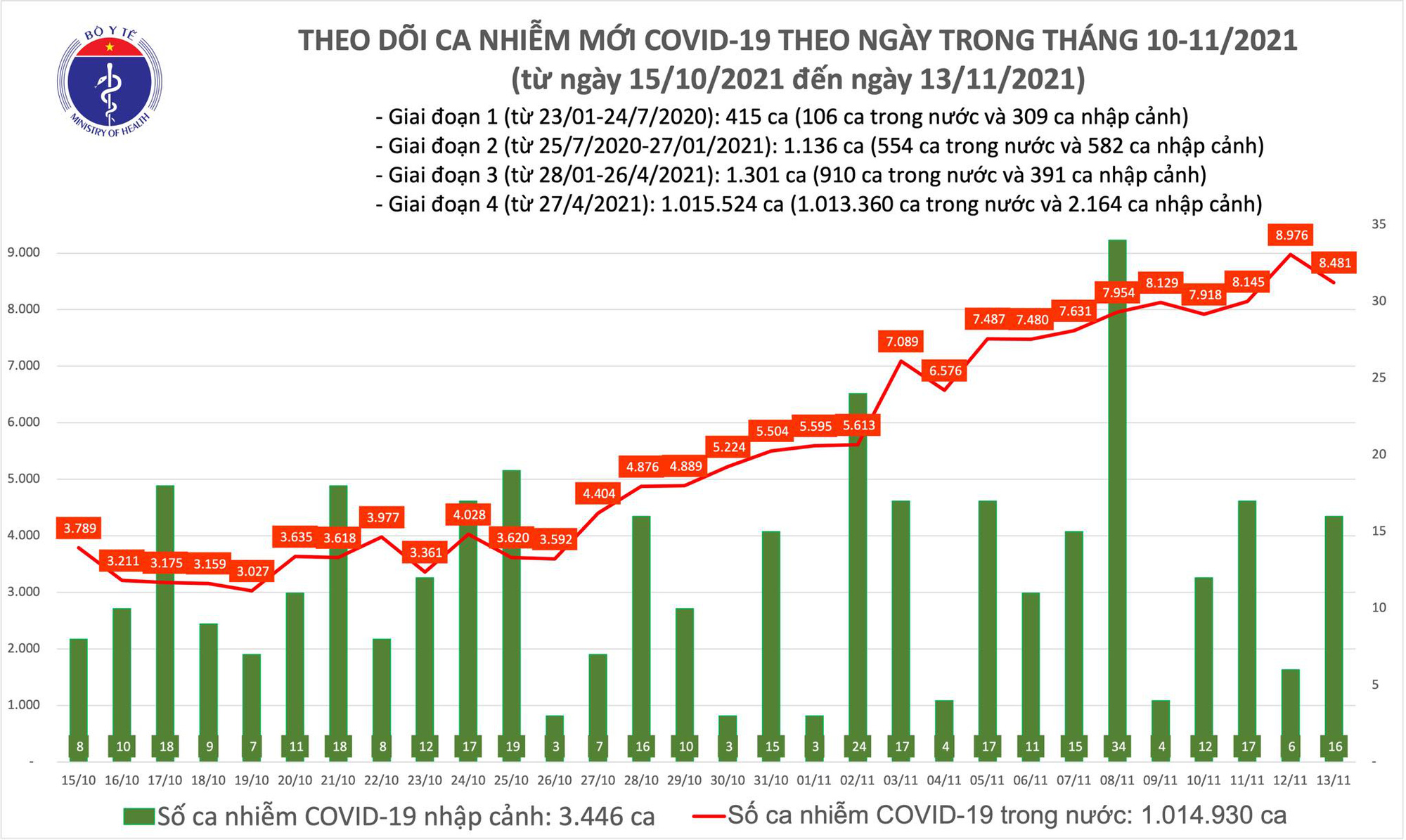 Ngày 13/11: Có 8.497 ca mắc COVID-19, TP HCM vẫn nhiều nhất với 1.240 ca - Ảnh 1.