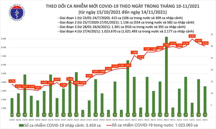 Ngày 14/11: Có 8.176 ca mắc mới COVID-19, các tỉnh An Giang, Bình Thuận và Đắk Lắk tăng số mắc - Ảnh 1.
