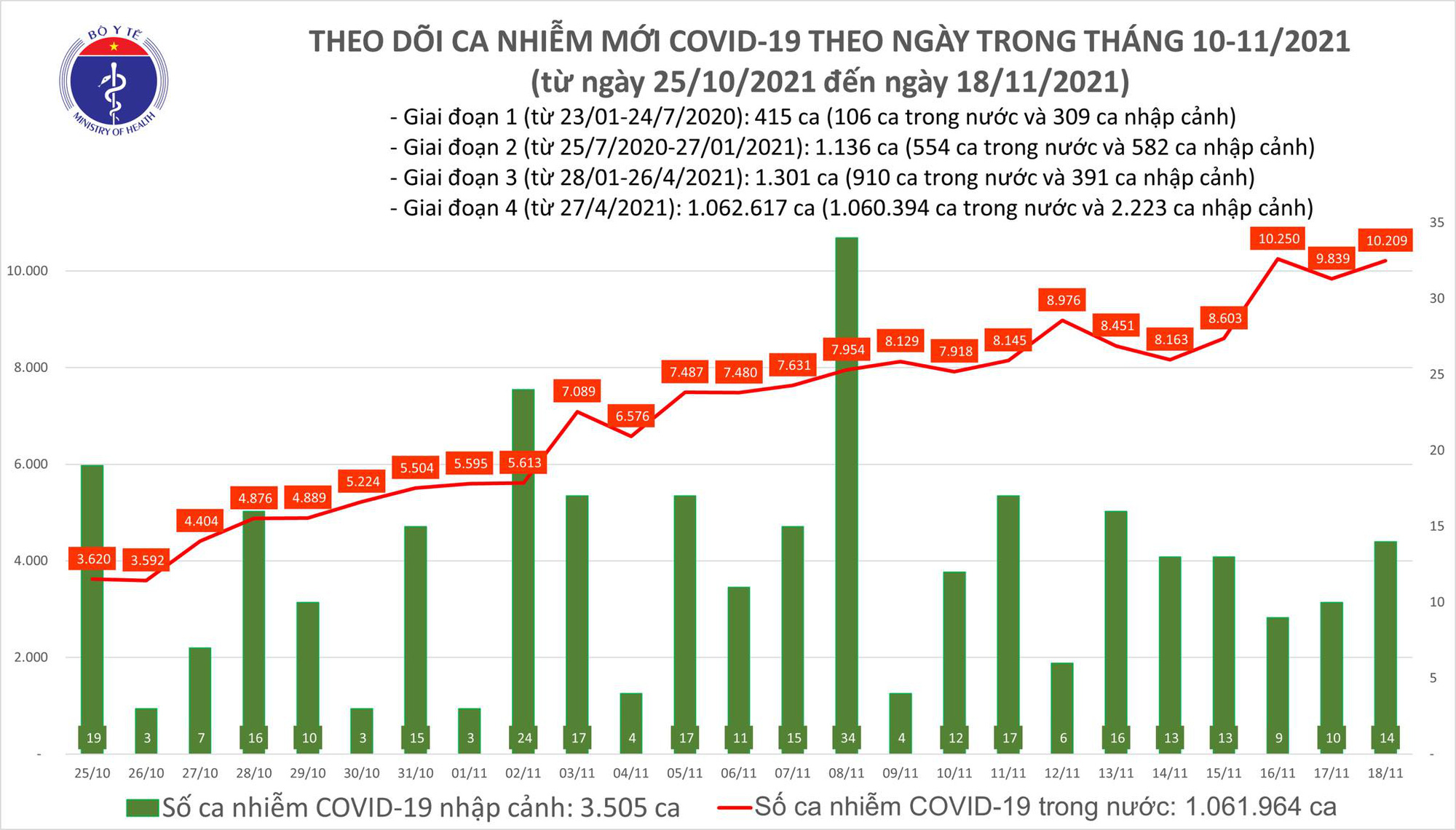 Ngày 18/11: Có 10.223 ca COVID-19 mới; TP HCM, Hà Giang và Tây Ninh tăng số mắc  - Ảnh 1.