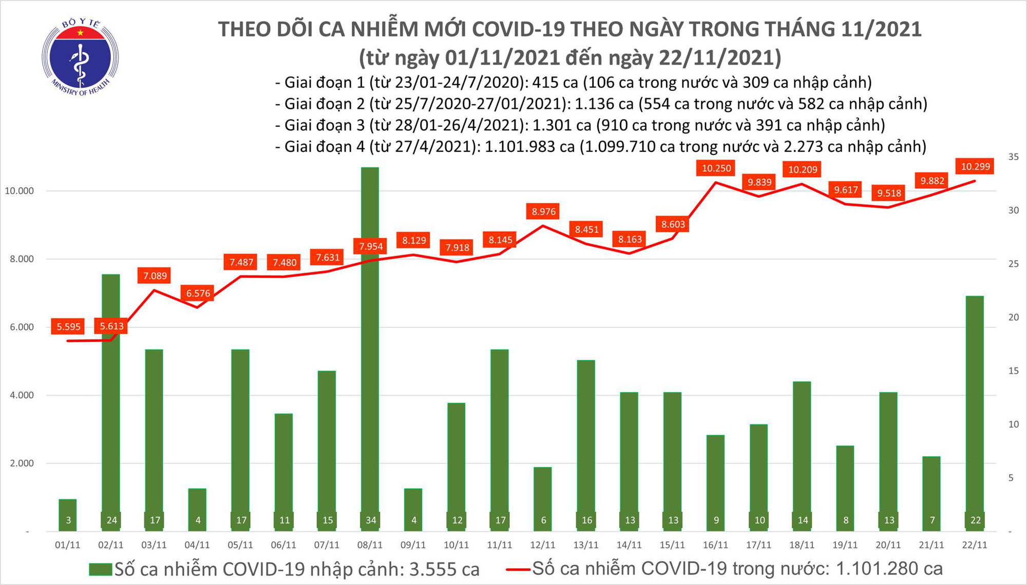 Ngày 22/11: Có 10.321 ca mắc COVID-19, trong đó TP HCM, Cần Thơ và Tây Ninh tăng số mắc - Ảnh 1.