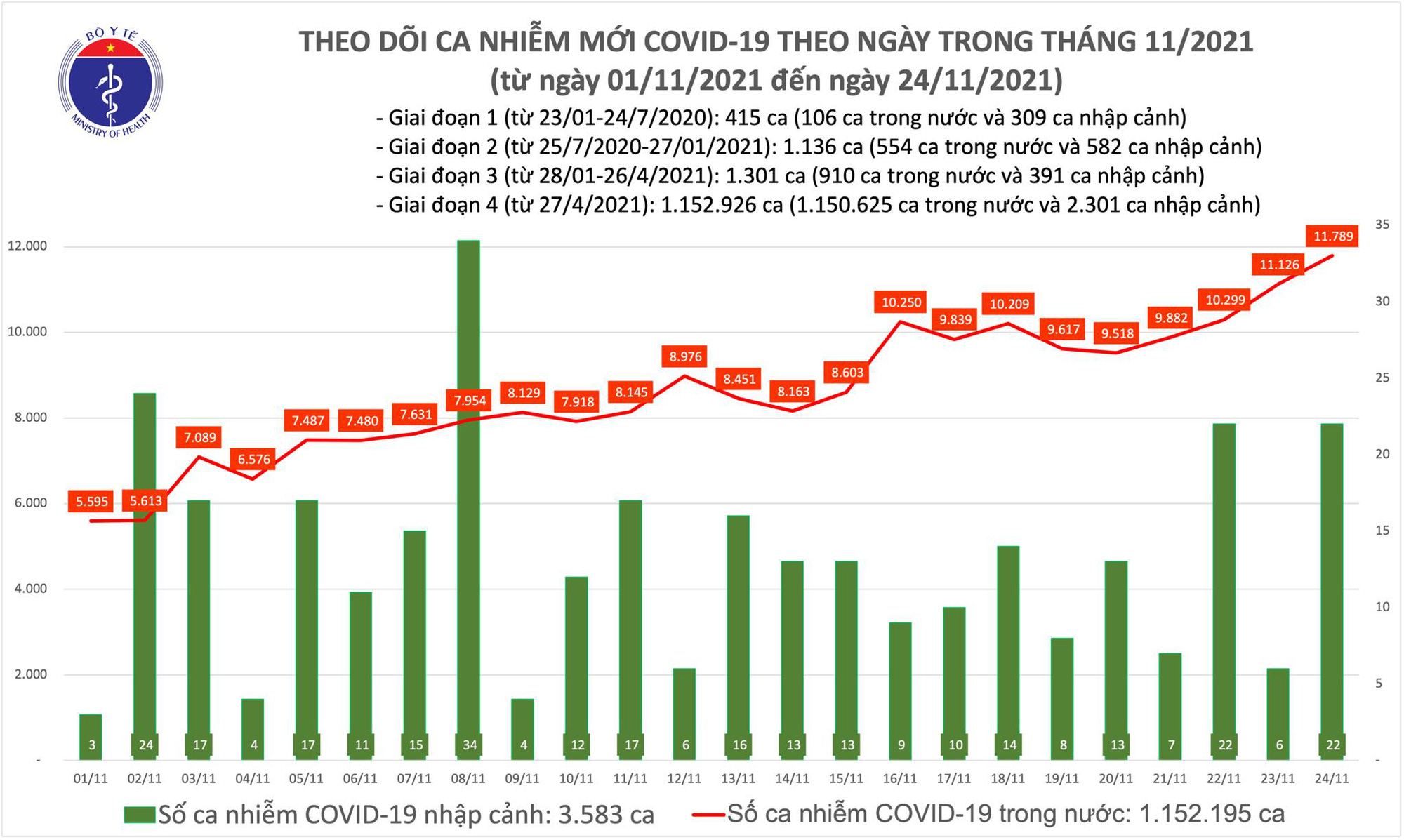 Ngày 24/11: Có 11.811 ca COVID-19, gần 26.000 bệnh nhân khỏi, gấp 2,5 lần số mắc - Ảnh 1.