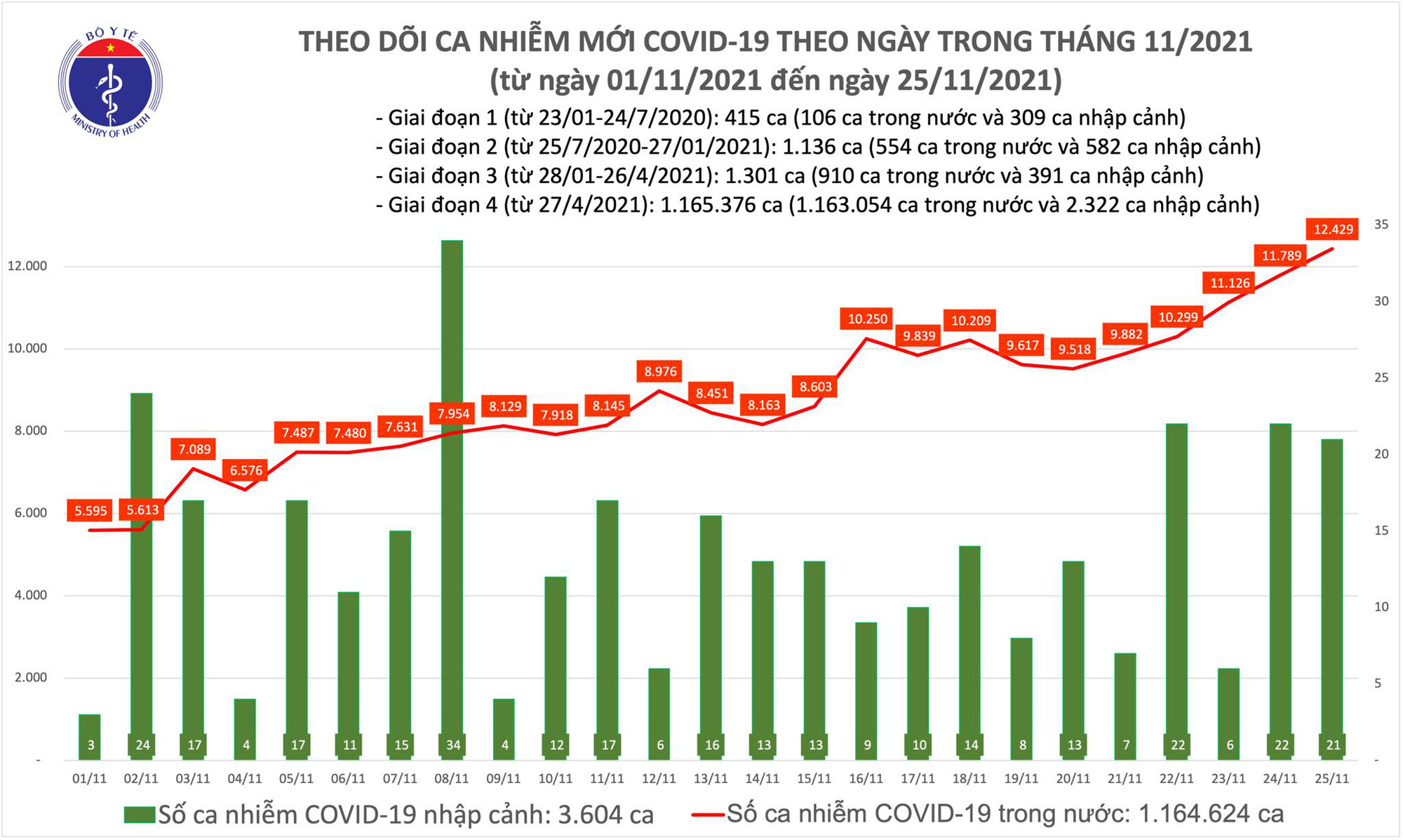 Ngày 25/11: Có 12.450 ca COVID-19; Lâm Đồng, Bạc Liêu và Bình Phước tăng số mắc - Ảnh 1.