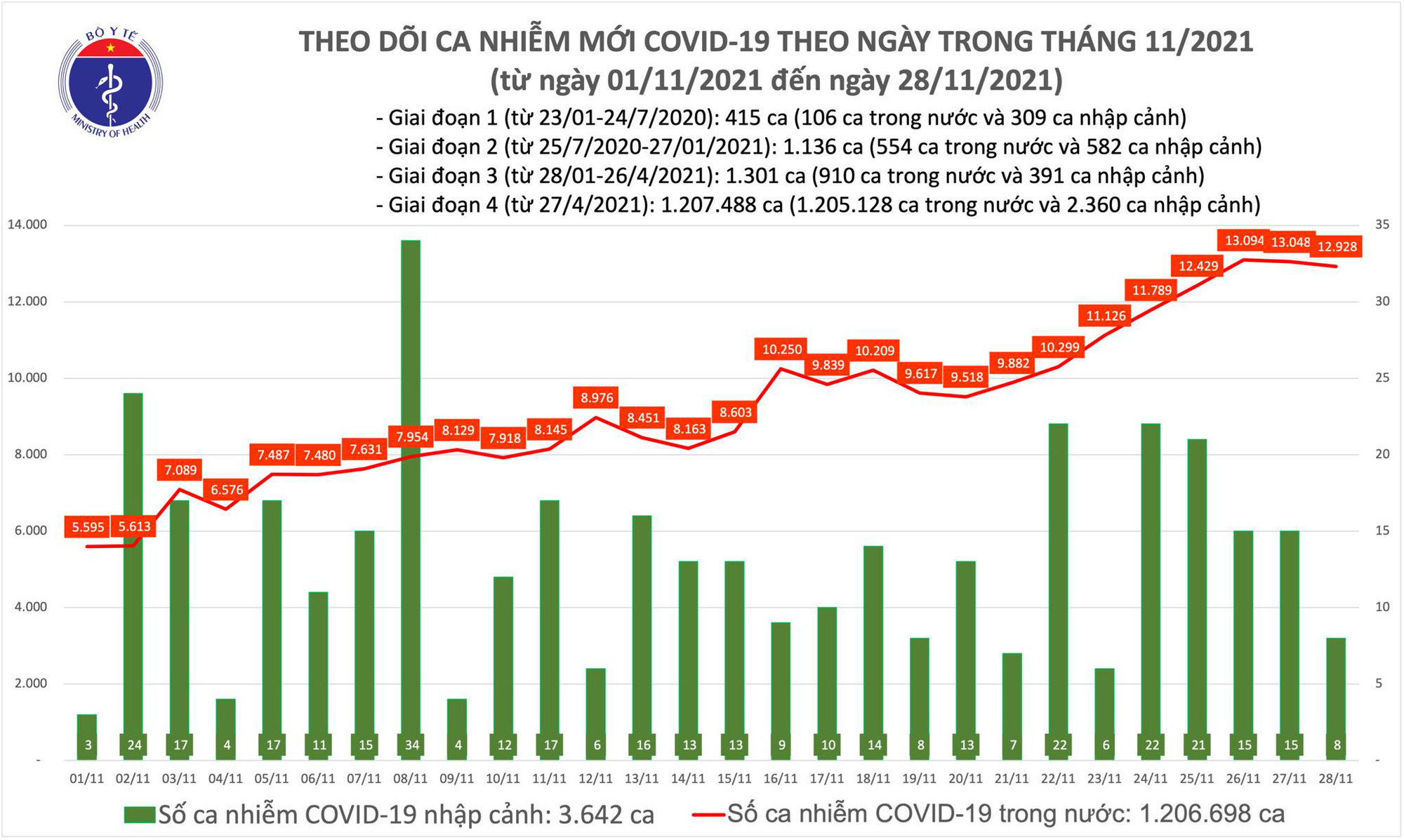 Ngày 28/11: Có 12.936 ca COVID-19, Bình Phước, Bến Tre và Hải Phòng tăng số mắc - Ảnh 1.