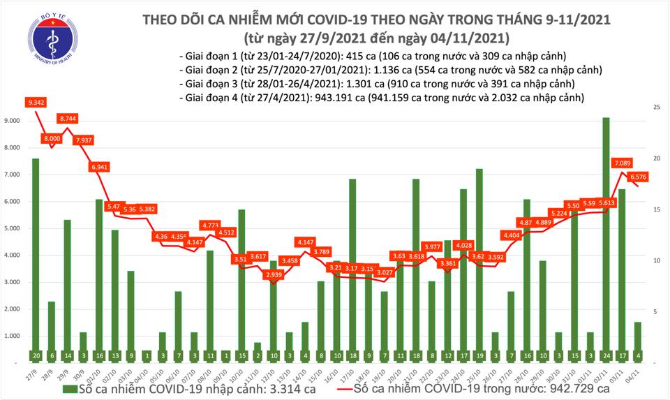 Ngày 4/11: Có 6.580 ca mắc COVID-19, trong đó TP HCM, Đồng Nai và Bình Dương chiếm gần 3.000 ca - Ảnh 1.