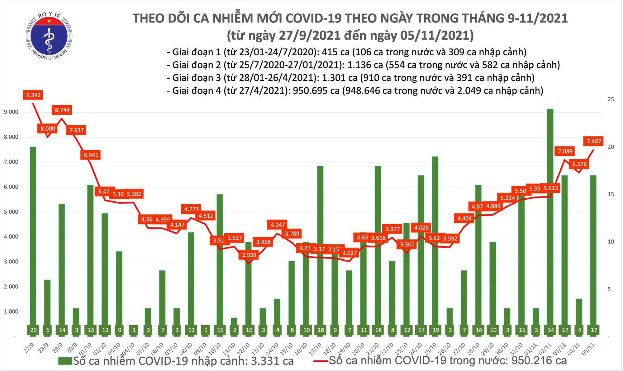 Ngày 5/11: Có 7.504 ca mắc COVID-19 tại 60 tỉnh, thành, Đồng Nai nhiều nhất với gần 1.000 ca - Ảnh 1.