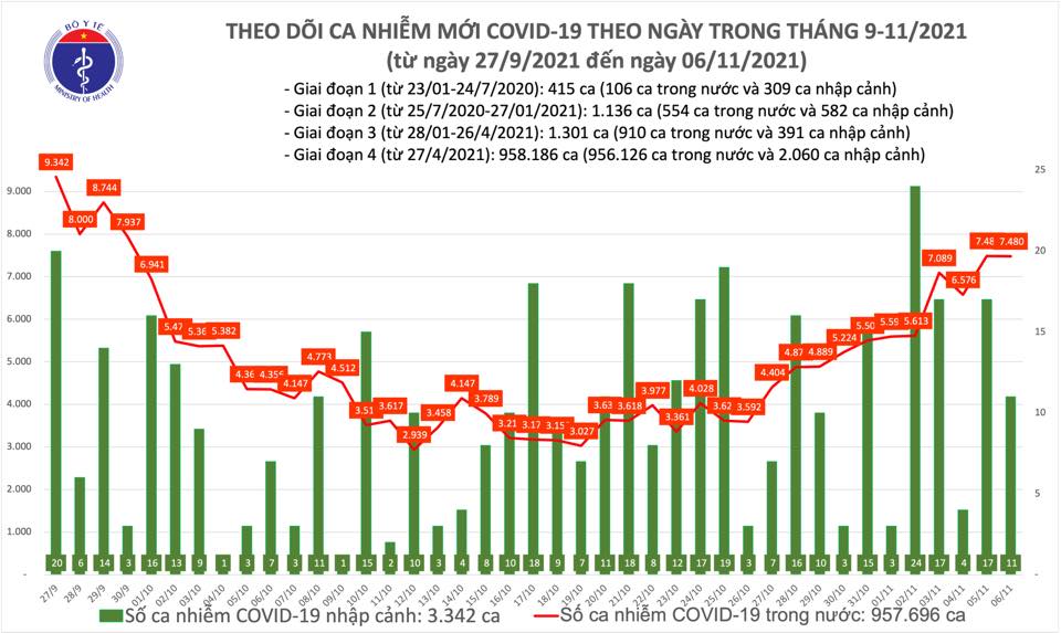 Ngày 6/11: Có 7.491 ca mắc COVID-19 tại 55 tỉnh, thành; riêng Đồng Nai, TP HCM và Bình Dương đã gần 3.000 ca - Ảnh 1.