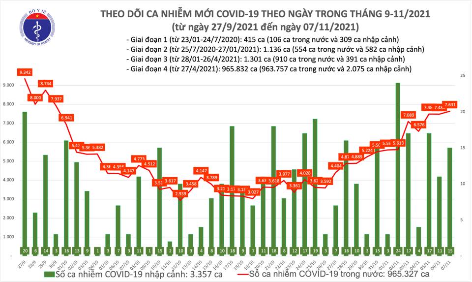 Ngày 7/11: Có 7.646 ca mắc COVID-19 tại 56 địa phương, TP HCM nhiều nhất với 1.009 ca  - Ảnh 1.