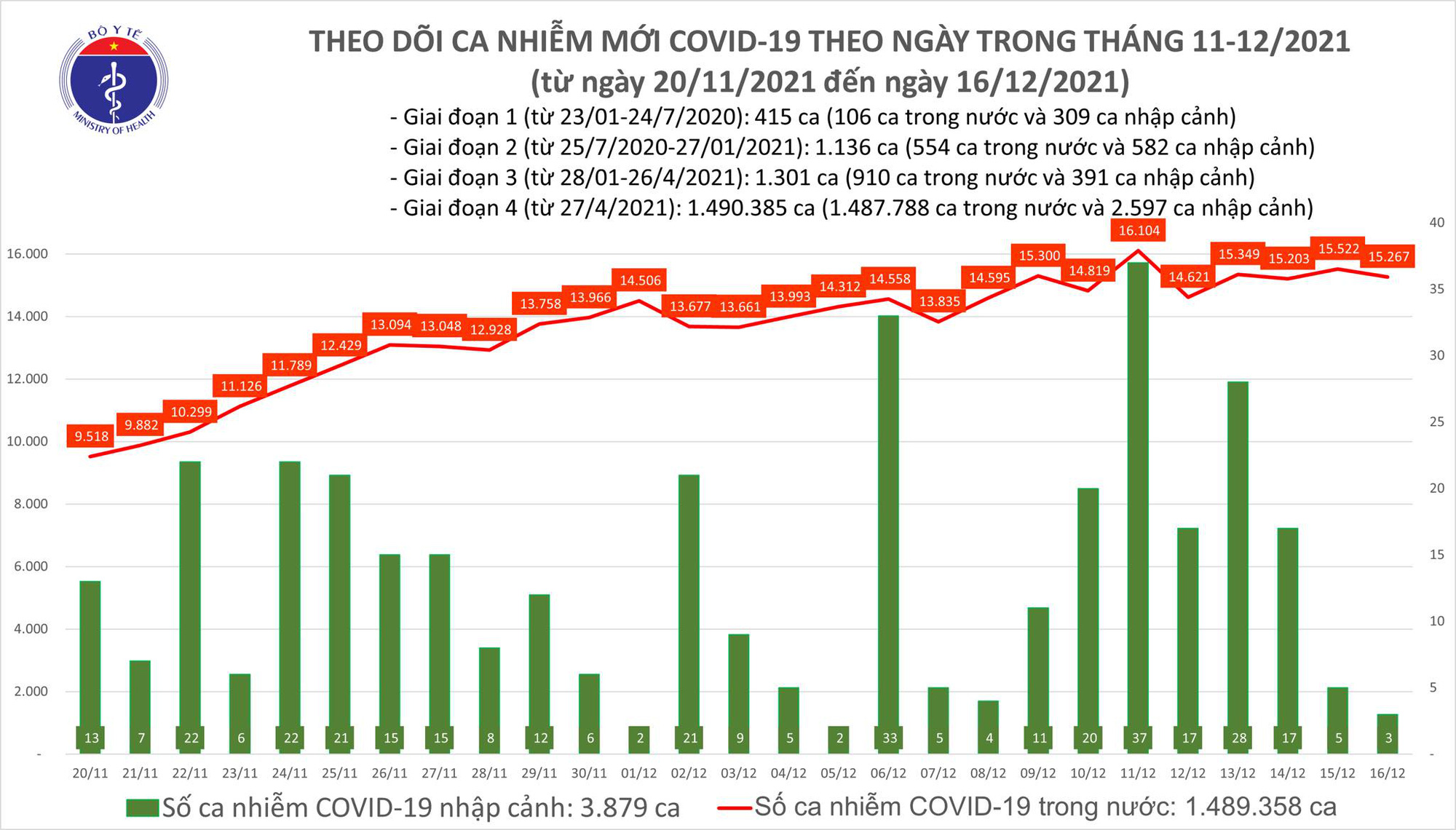 Ngày 16/12: Thêm 15.270 ca mắc COVID-19; Tây Ninh bổ sung thêm 18.792 bệnh nhân F0 - Ảnh 1.