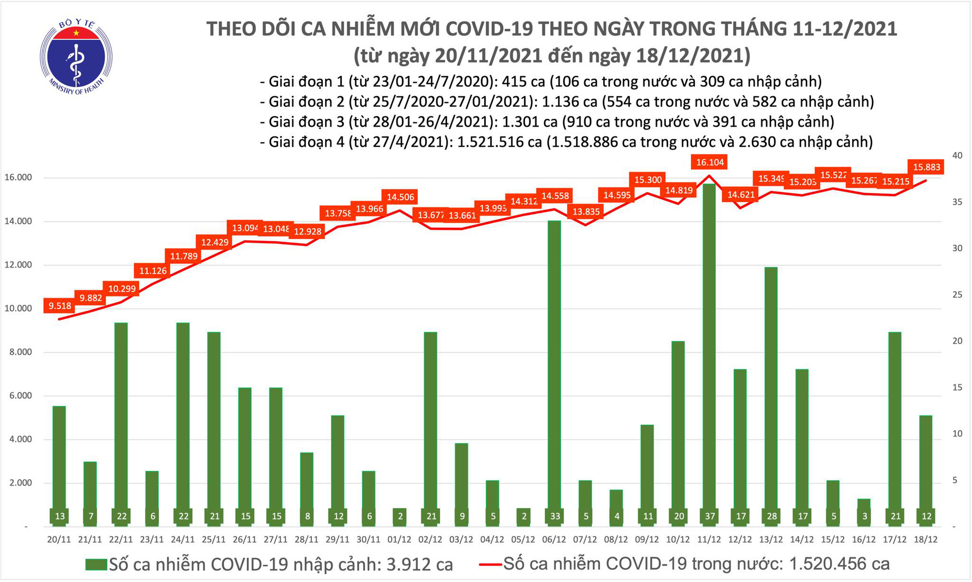 Ngày 18/12: Có 15.895 ca mắc COVID-19 tại 60 tỉnh, thành phố, riêng Hà Nội 1.244 ca - Ảnh 1.