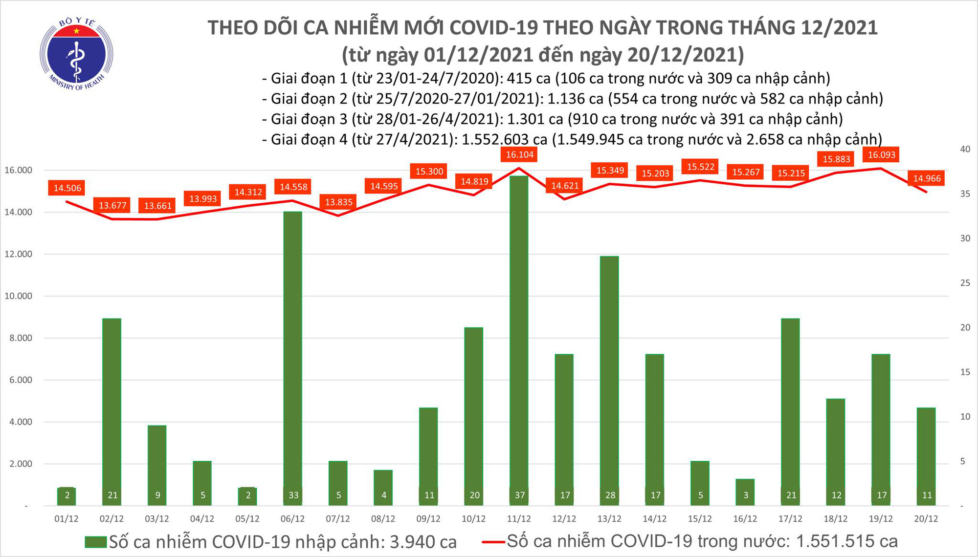 Ngày 20/12: Có 14.977 ca COVID-19, Hà Nội tiếp tục có số mắc cao nhất cả nước với 1.612 ca - Ảnh 1.