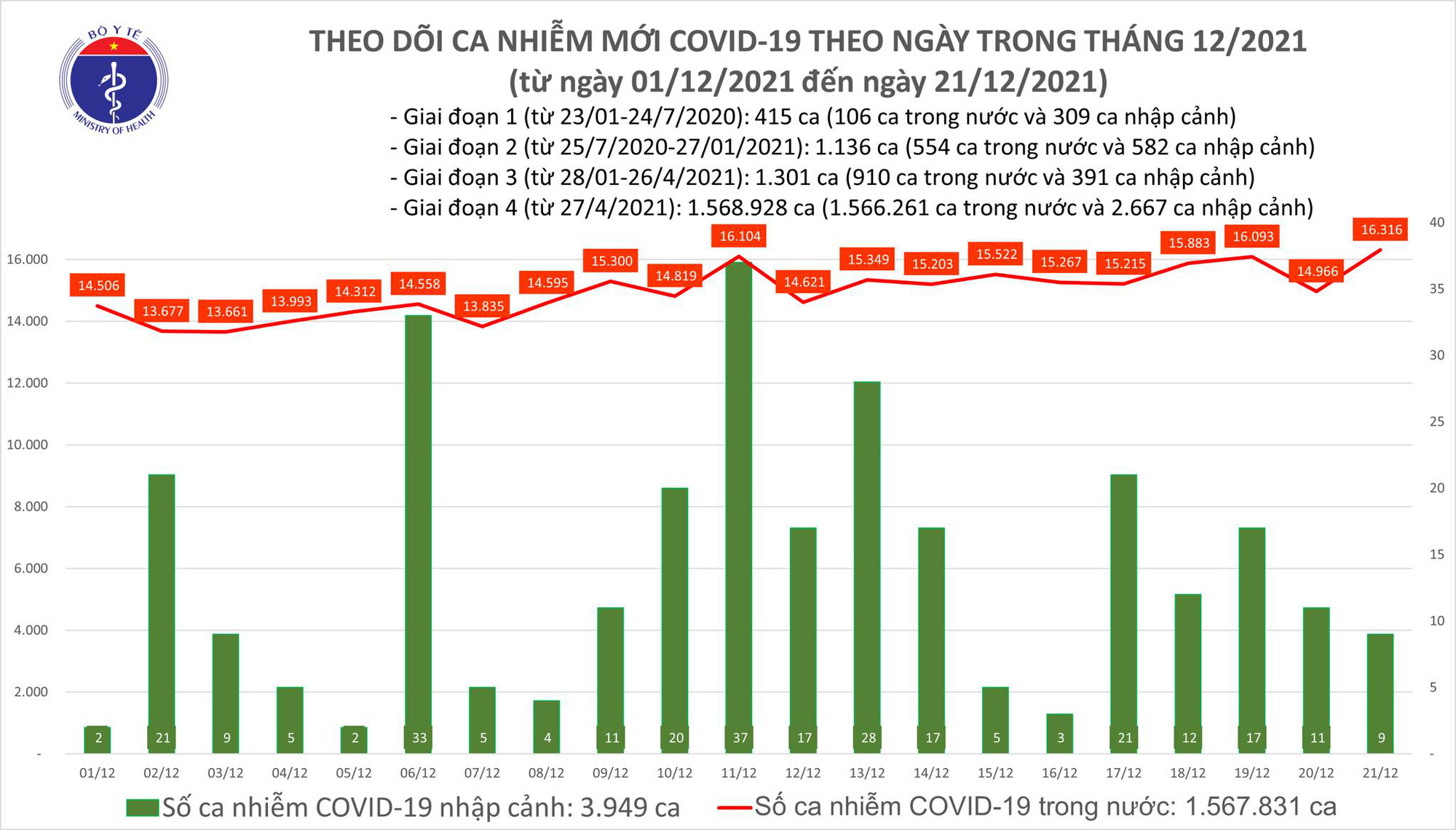 Ngày 21/12: Có 16.325 ca mắc COVID-19, Hà Nội lại nhiều nhất cả nước với 1.704 ca - Ảnh 1.