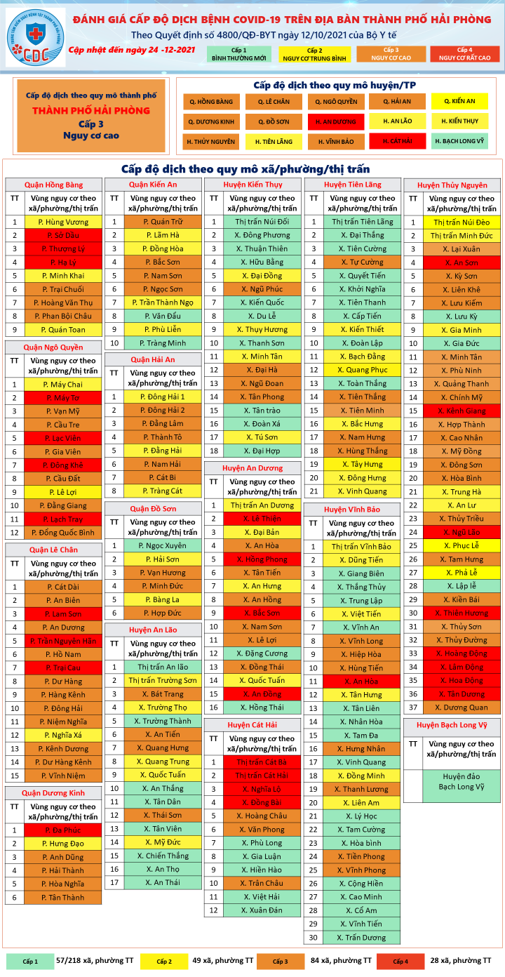 Hải Phòng: Nâng cấp độ dịch 2 huyện, toàn thành phố vào nhóm nguy cơ cao - Ảnh 1. Hải Phòng: Nâng cấp độ dịch 2 huyện, toàn thành phố vào nhóm nguy cơ cao - Ảnh 1.