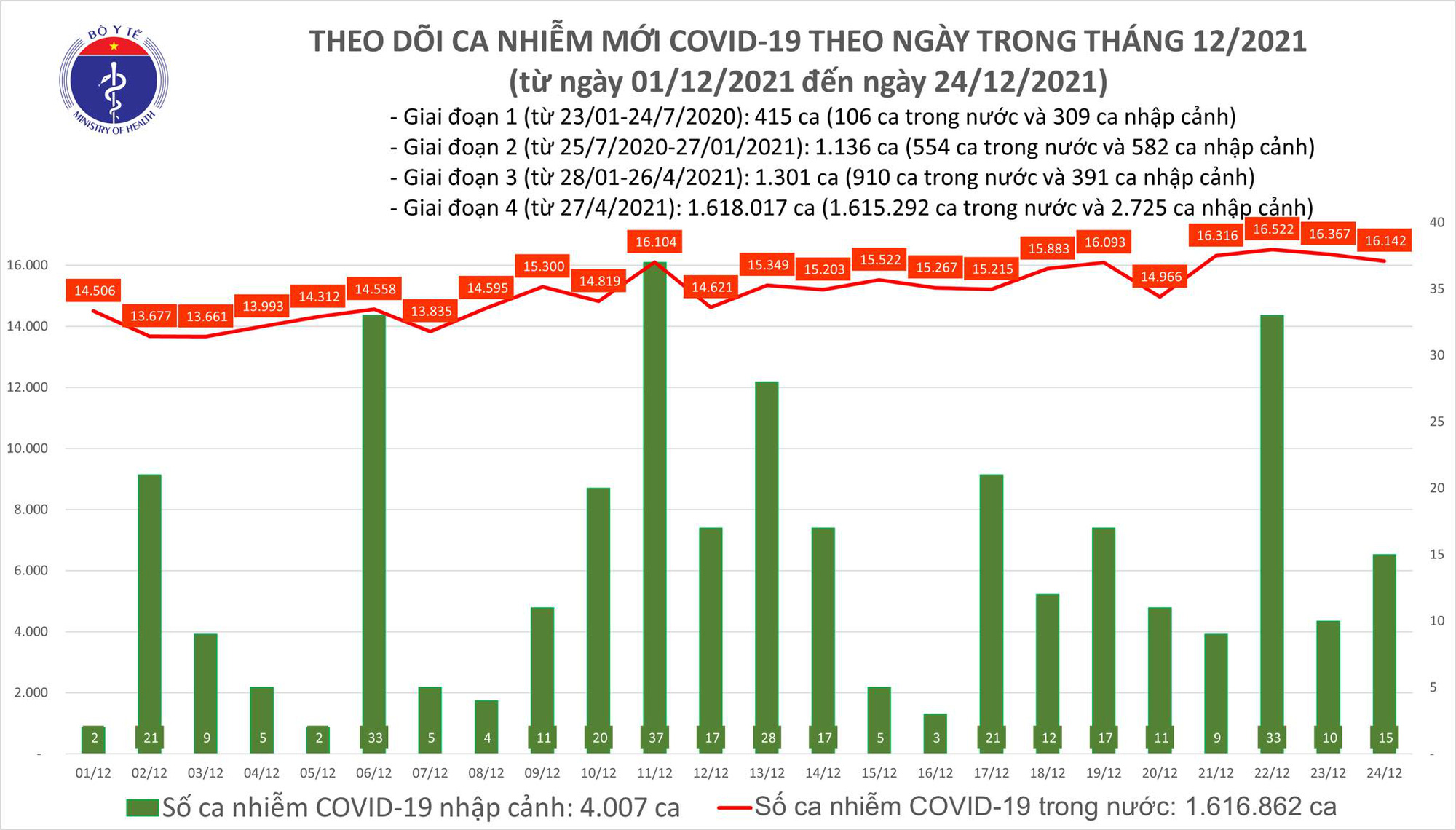 Ngày 24/12: Có 16.157 ca mắc COVID-19 tại 62 tỉnh, thành; Hà Nội vẫn nhiều nhất với 1.834 ca - Ảnh 2.
