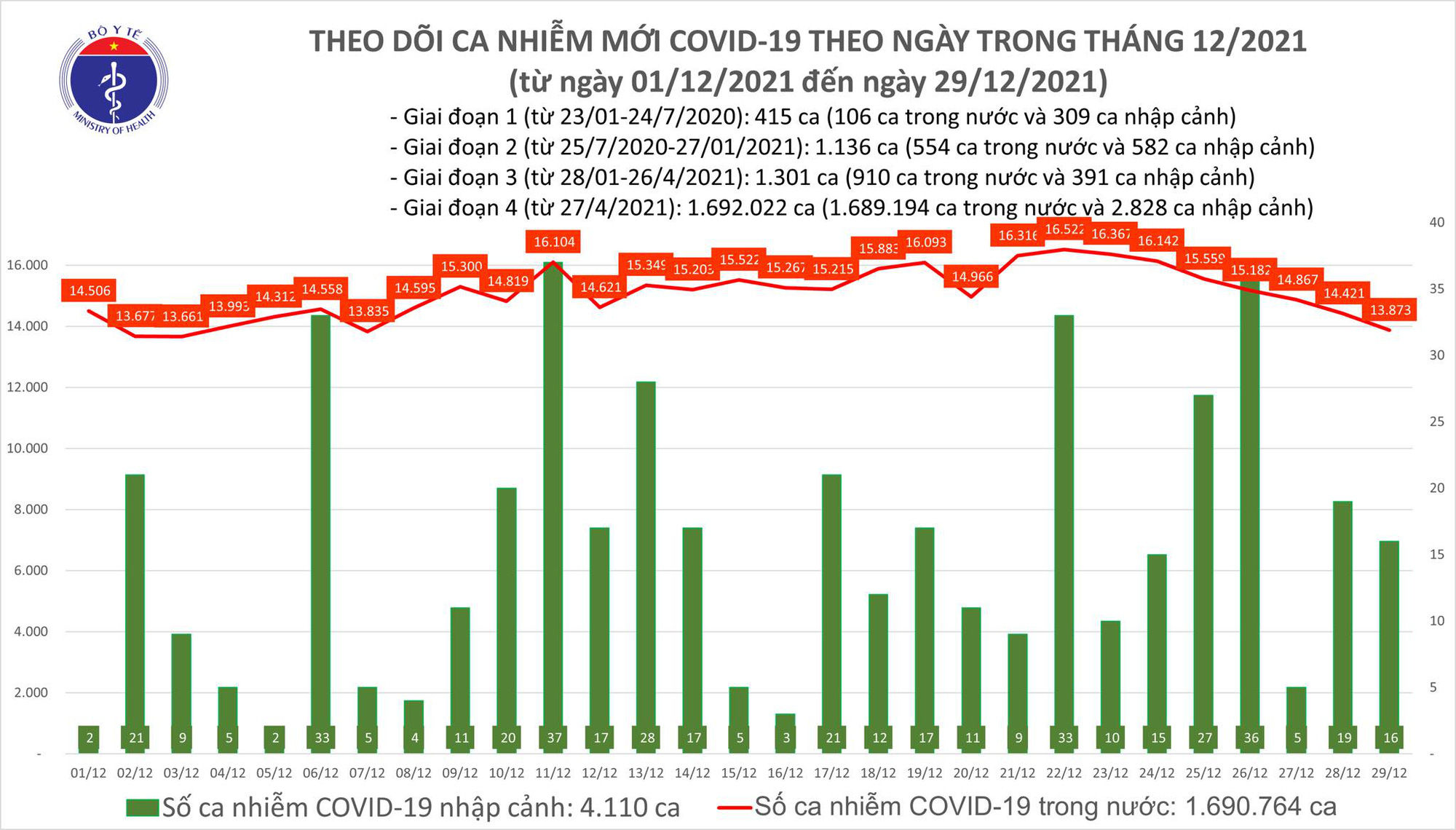 Ngày 29/12: Có 13.889 ca mắc COVID-19 tại 60 tỉnh, thành; Hà Nội vẫn nhiều nhất với 1.766 ca - Ảnh 1.