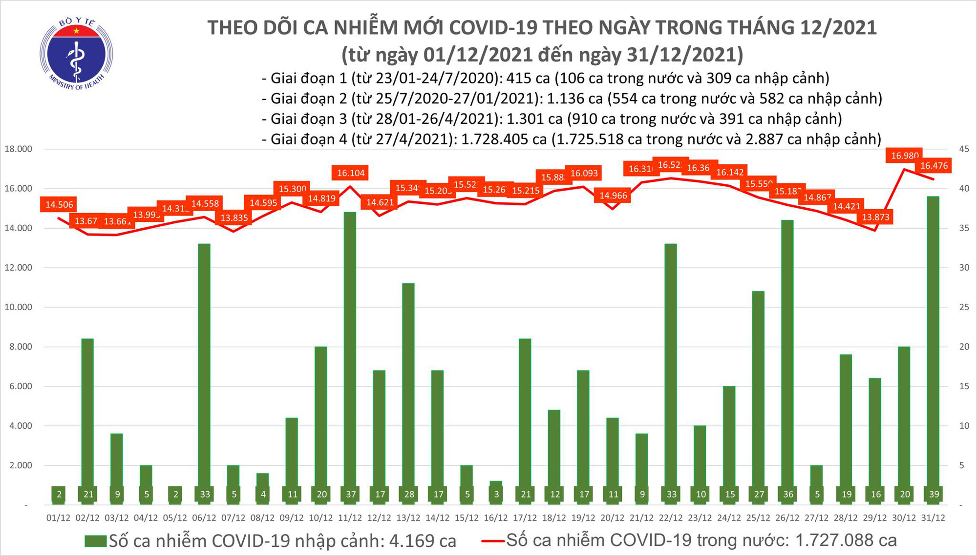Ngày 31/12: Có 16.515 ca mắc COVID-19 tại 60 tỉnh, thành; Hà Nội vẫn nhiều nhất với 1.914 ca - Ảnh 1.